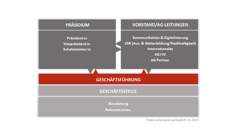 Organigramm EVVC 2024